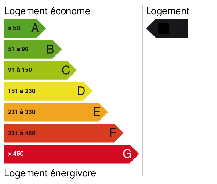 Energie DPE