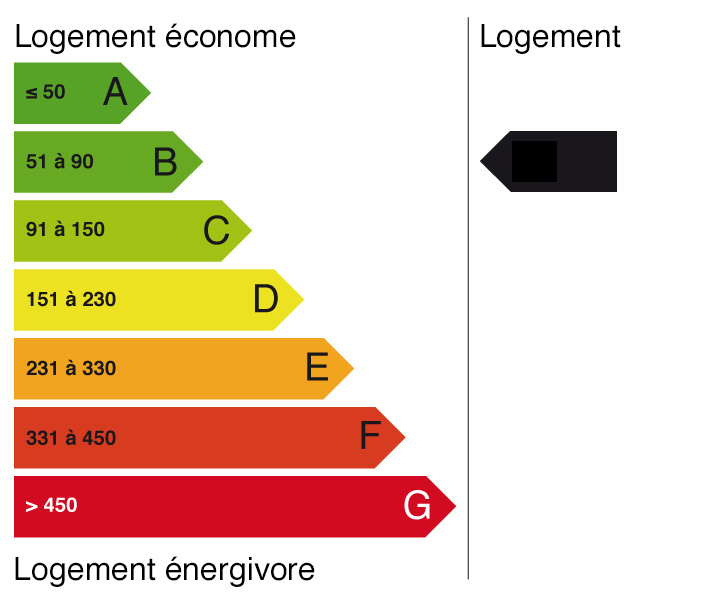 Energie DPE