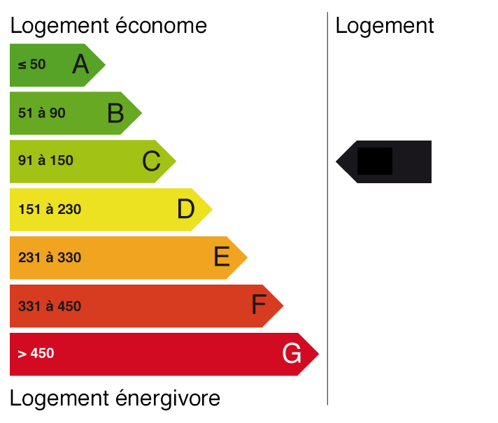 Energie DPE