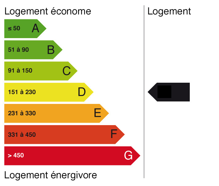 Energie DPE