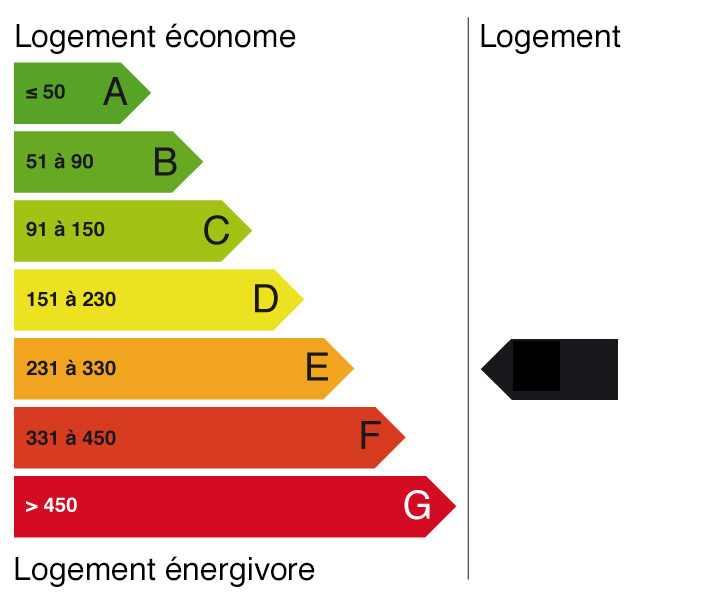 Energie DPE