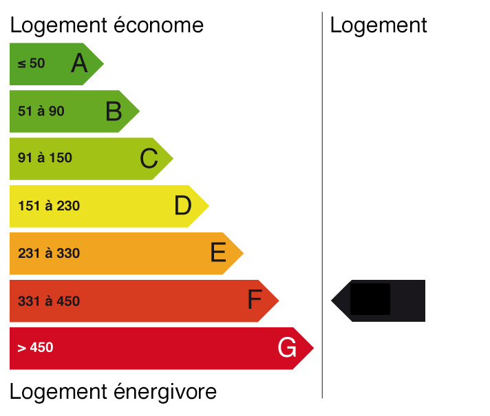 Energie DPE