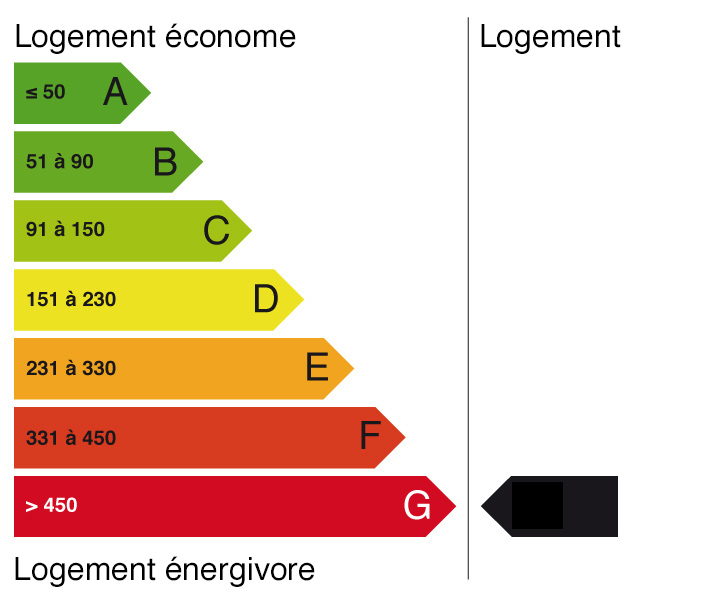 Energie DPE